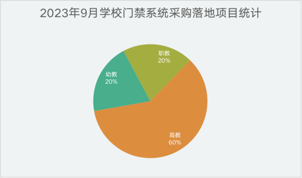 2023年9月學校門禁系統此采購需求活力不減  廣東市場潛力大