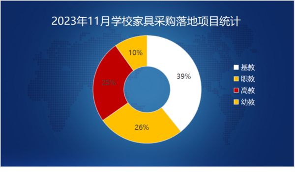 2023年11月学校家具采购规模再次攀升基教采购领先(图1)