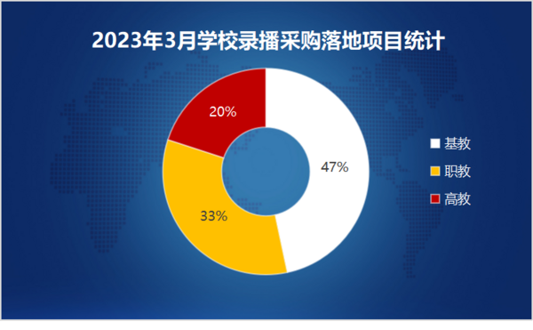 2023年3月学校录播采购近五成项目落户基础教育领域