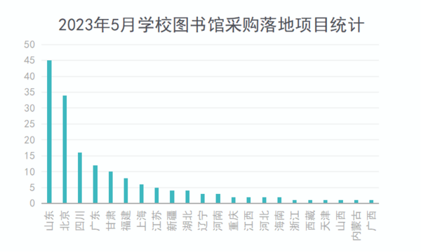 2023年5月学校图书馆采购需求大增 数字资源受青睐