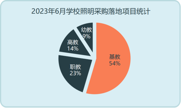 2023年6月学校照明采购规模下降 基教采购份额占五成