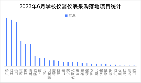 2023年6月学校仪器仪表采购  广东落地项目领跑全国