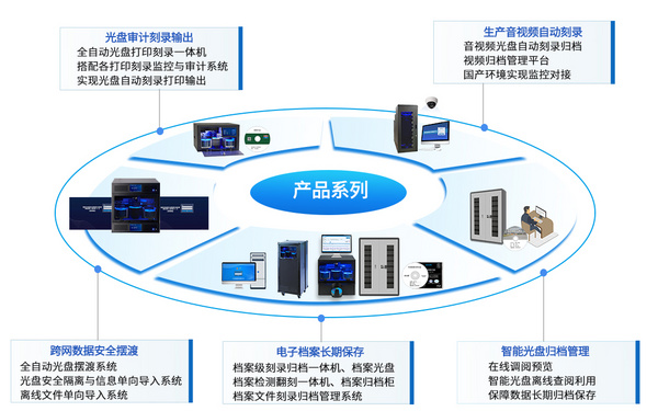 涉密行业跨网数据摆渡,光盘审计刻录输出,生产音视频刻录,电子档案长期保存应用