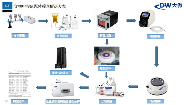 DW行业解决方案|疾控系统微生物实验室能力建设