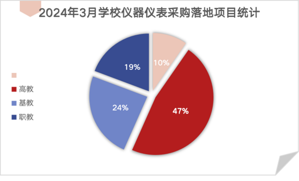 2024年3月学校仪器仪表采购江西、广东、江苏位列前三