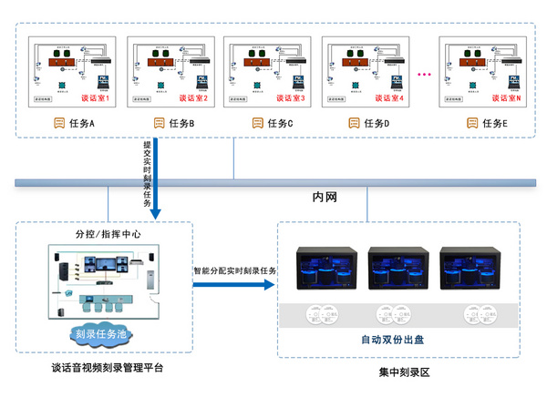 纪委留置谈话音视频刻录备份归档管理系统介绍