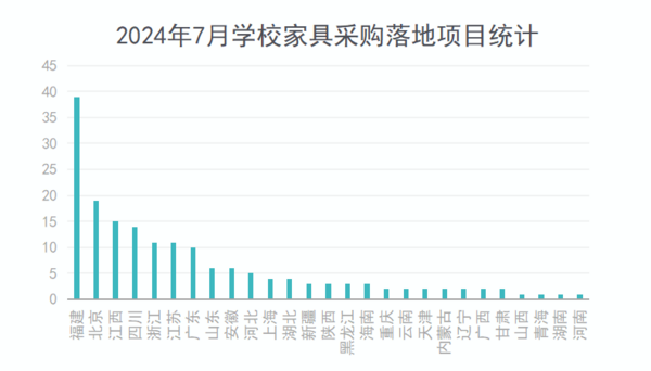 2024年7月学校家具采购需求猛增 72个百万级项目重磅落地