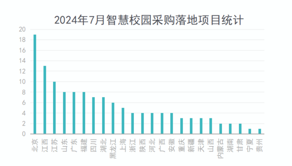 2024年7月智慧校园采购需求大幅回升 60个百万级项目重磅落地