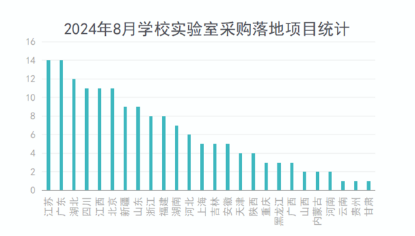 2024年8月学校实验室采购规模再次攀升 高教采购份额占七成