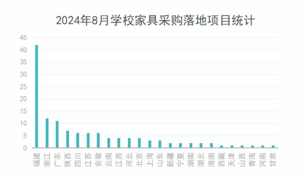 2024年8月学校家具采购需求回落  基教采购占五成