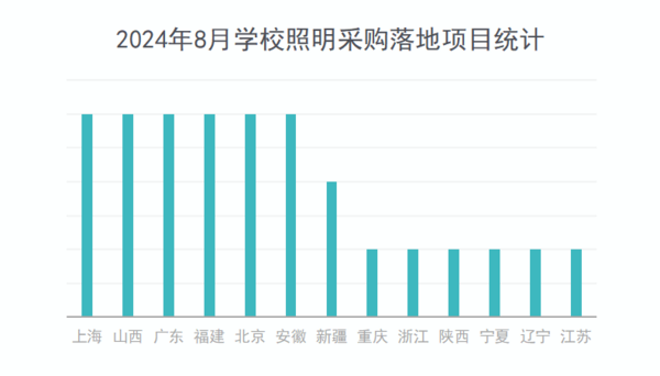 2024年8月学校照明采购需求小幅攀升 中小学项目占六成