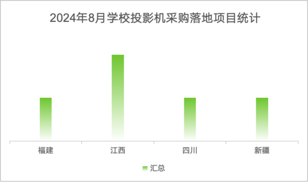 2024年8月学校投影机采购 福建遥遥领先