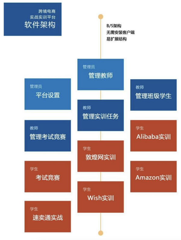 引入敏学跨境电商软件实训平台，提升学校电商教育质量与实践能力