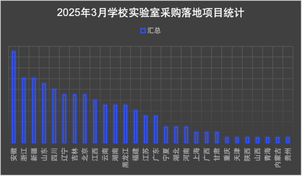 三月份学校实验室建设与设备采购分析报告 ——基于教育阶段与省份维度的数据解读