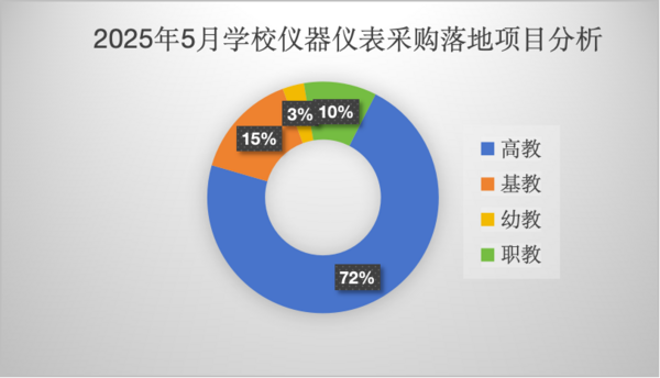 2025年5月学校仪器仪表采购分析：高教主导，大额项目集中涌现