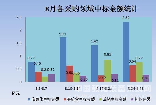 8月教育裝備市場暑期采購量環比增長65%