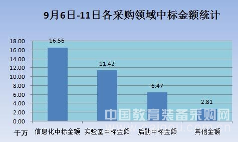 獨家:9月第二周教育裝備招標采購走勢分析