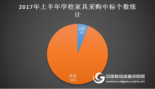 2017年上半年學校家具政府采購分析