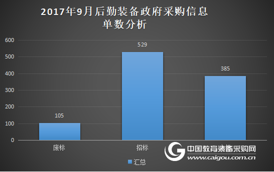 2017年9月学校后勤装备政府采购分析