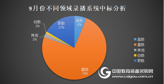 9月份錄播系統采購需求火熱 落地量減少