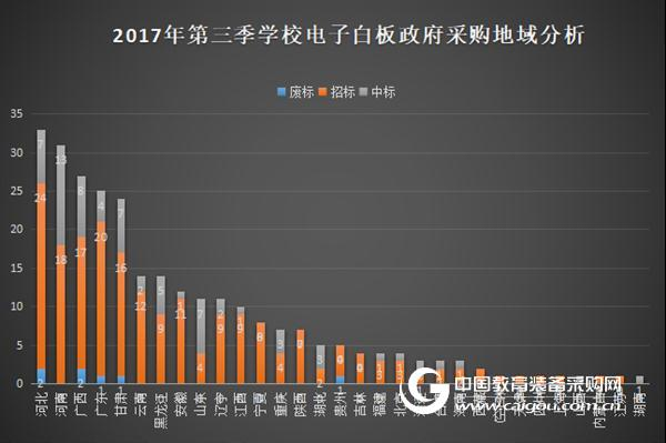 2017年第三季度學校電子白板政府采購分析