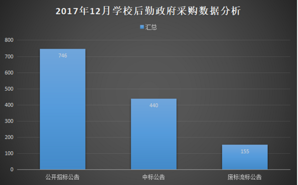 12月學校后勤裝備政采 福建成為領頭軍