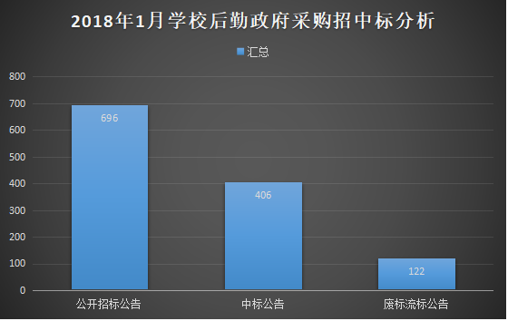 2018年1月学校后勤装备政府采购分析