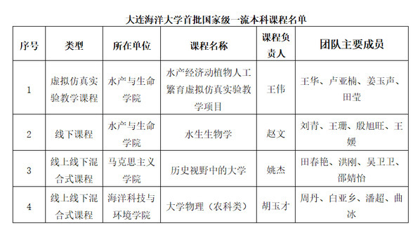 大連海洋大學國家級一流本科課程建設喜獲佳績