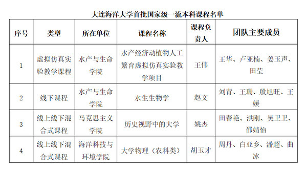 大连海洋大学国家级一流本科课程建设喜获佳绩