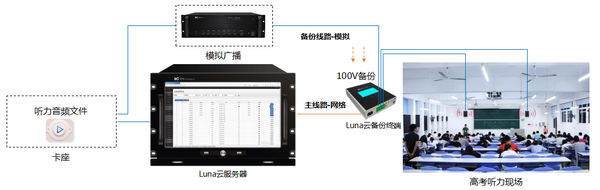保倫電子itc高考聽力保障措施