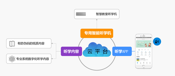 保倫電子itc智慧聽學系統建設方案，讓學習更快樂，教學更輕松！