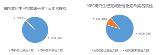 开学季， 锐捷身份中台快速实现6000名新生身份认证