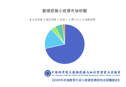 中科院報告：在線教育四大模式競技 火花思維小班課模式崛起