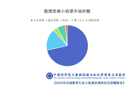 中科院报告：在线教育四大模式竞技 火花思维小班课模式崛起