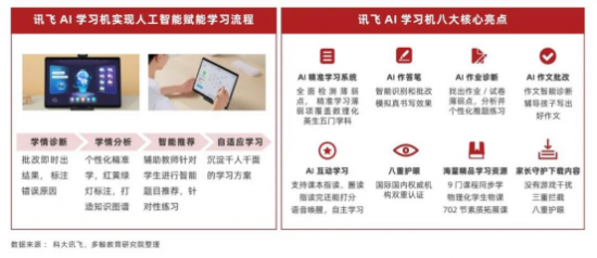 智慧教育硬件發展呈多元化態勢，科大訊飛占據AI+教育新高地