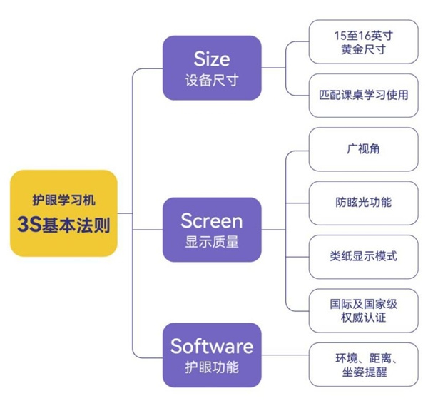 用“3S護眼法則”選購學習機，希沃助力孩子健康學習