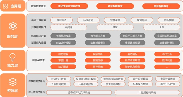 中科教育打造國內唯一智能教考國家新一代人工智能開放創新平臺