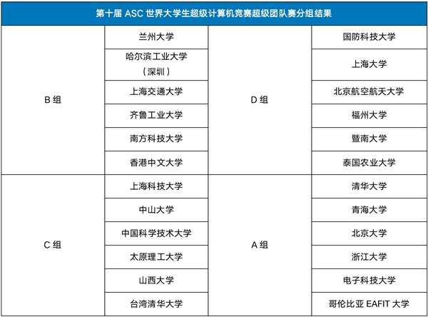 第十届ASC世界大学生超算竞赛超级团队赛分组抽签结果公布