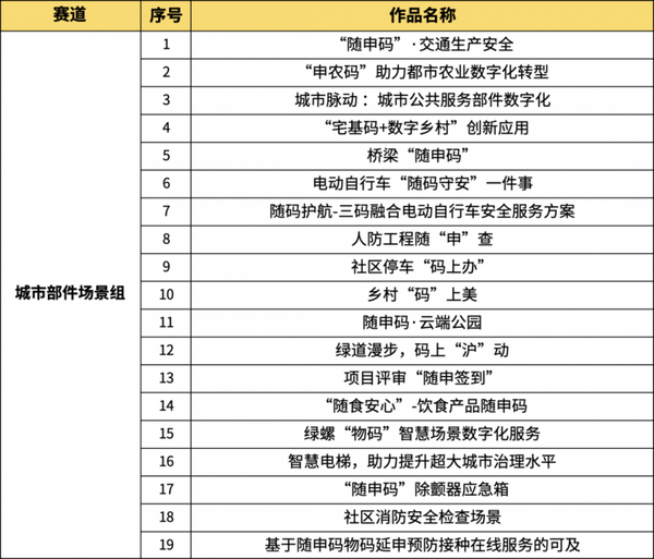 欢迎围观｜2024上海“随申码”应用创新大赛初赛结果已公示，复赛火热进行中……