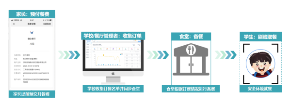 鑫校園：用智慧科技創新后疫情時期學校食堂就餐新模式