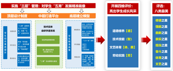 广东省教育评价改革典型案例⑥