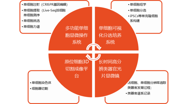 单细胞研究超全解决方案！一文带您搞定单细胞操纵、单克隆细胞系构建、单细胞激光显微切割、类器官成像等前沿应用