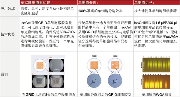 单细胞研究超全解决方案！一文带您搞定单细胞操纵、单克隆细胞系构建、单细胞激光显微切割、类器官成像等前沿应用