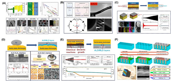 原子層/分子層沉積技術助力新一代高性能儲能器件研究