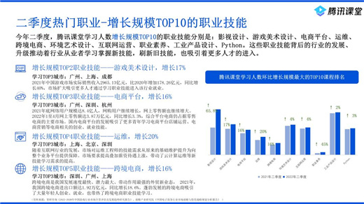 腾讯课堂二季度增长规模TOP10课程出炉 影视设计、电商技能受青年热捧