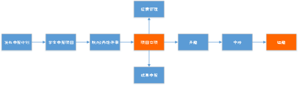 強智科技創新創業訓練管理平臺，一站式全生命周期大創項目管理