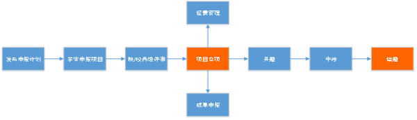 强智科技创新创业训练管理平台，一站式全生命周期大创项目管理