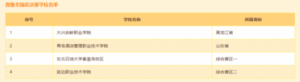 “正保會計網校杯”財會大賽省復賽落幕，總決賽晉級名單揭曉