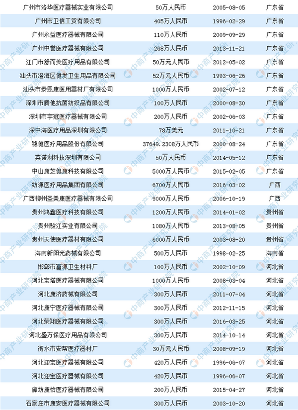 2020中國醫用口罩生產企業盤點（附名單）