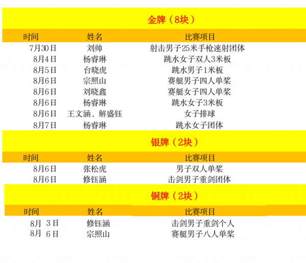 山东体育学院学子在31届成都世界大学生夏季运动会收获8金2银2铜